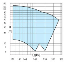 20S-E22S grafico