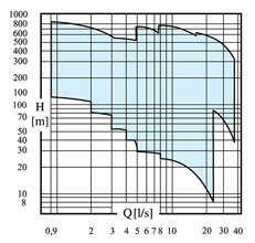 Endurance grafico